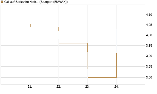 Call auf Berkshire Hathaway B [BNP Paribas Emissions- und Handelsges.] Chart