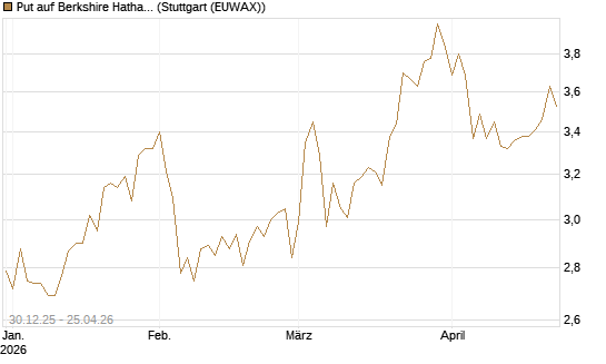 Put auf Berkshire Hathaway B [BNP Paribas Emissions- und Handelsges.] Chart