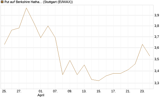 Put auf Berkshire Hathaway B [BNP Paribas Emissions- und Handelsges.] Chart