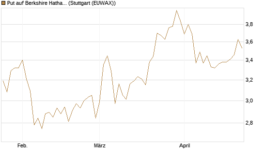 Put auf Berkshire Hathaway B [BNP Paribas Emissions- und Handelsges.] Chart