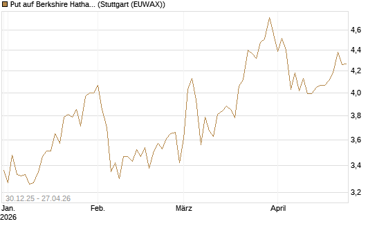 Put auf Berkshire Hathaway B [BNP Paribas Emissions- und Handelsges.] Chart