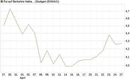 Put auf Berkshire Hathaway B [BNP Paribas Emissions- und Handelsges.] Chart