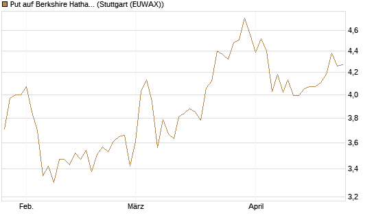 Put auf Berkshire Hathaway B [BNP Paribas Emissions- und Handelsges.] Chart