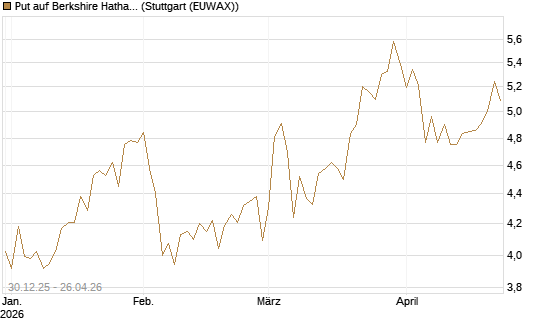 Put auf Berkshire Hathaway B [BNP Paribas Emissions- und Handelsges.] Chart