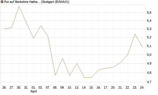 Put auf Berkshire Hathaway B [BNP Paribas Emissions- und Handelsges.] Chart