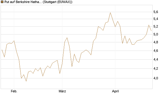 Put auf Berkshire Hathaway B [BNP Paribas Emissions- und Handelsges.] Chart