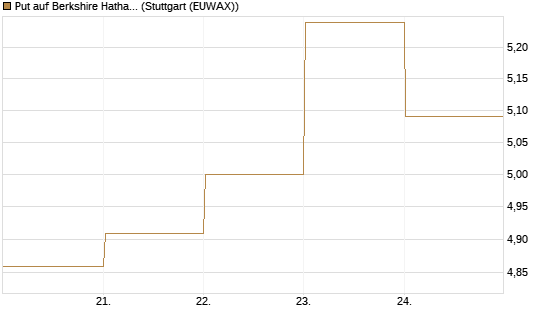 Put auf Berkshire Hathaway B [BNP Paribas Emissions- und Handelsges.] Chart