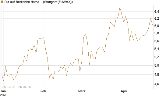 Put auf Berkshire Hathaway B [BNP Paribas Emissions- und Handelsges.] Chart