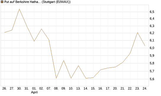 Put auf Berkshire Hathaway B [BNP Paribas Emissions- und Handelsges.] Chart