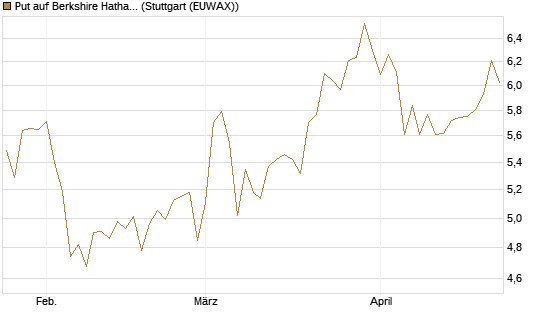 Put auf Berkshire Hathaway B [BNP Paribas Emissions- und Handelsges.] Chart
