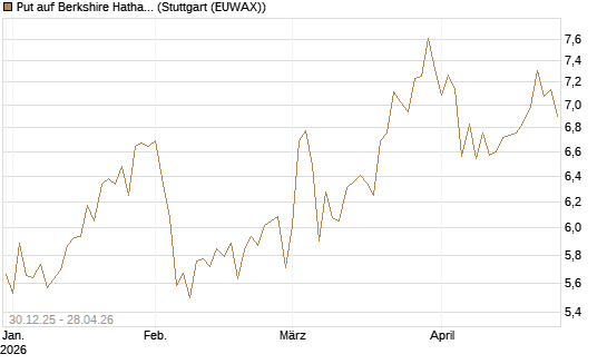Put auf Berkshire Hathaway B [BNP Paribas Emissions- und Handelsges.] Chart
