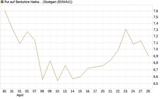Put auf Berkshire Hathaway B [BNP Paribas Emissions- und Handelsges.] Chart