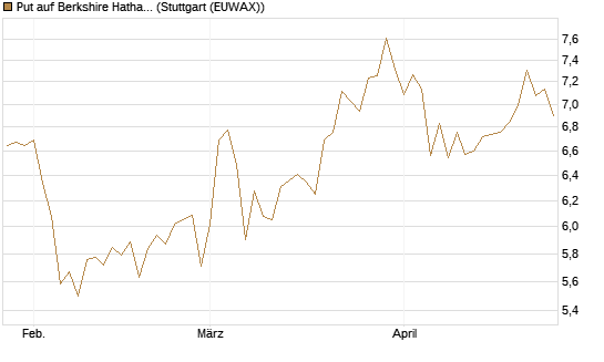 Put auf Berkshire Hathaway B [BNP Paribas Emissions- und Handelsges.] Chart