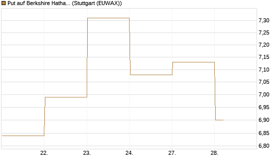 Put auf Berkshire Hathaway B [BNP Paribas Emissions- und Handelsges.] Chart