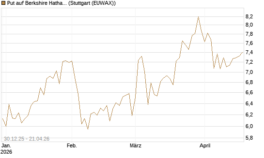 Put auf Berkshire Hathaway B [BNP Paribas Emissions- und Handelsges.] Chart
