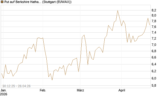 Put auf Berkshire Hathaway B [BNP Paribas Emissions- und Handelsges.] Chart
