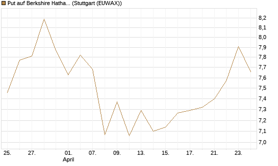 Put auf Berkshire Hathaway B [BNP Paribas Emissions- und Handelsges.] Chart
