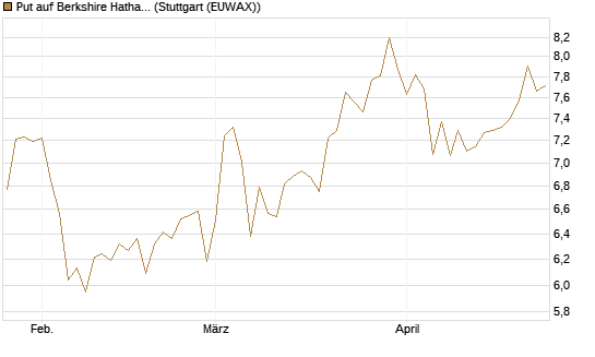 Put auf Berkshire Hathaway B [BNP Paribas Emissions- und Handelsges.] Chart