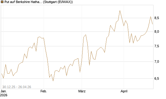 Put auf Berkshire Hathaway B [BNP Paribas Emissions- und Handelsges.] Chart