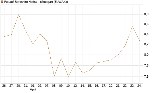 Put auf Berkshire Hathaway B [BNP Paribas Emissions- und Handelsges.] Chart