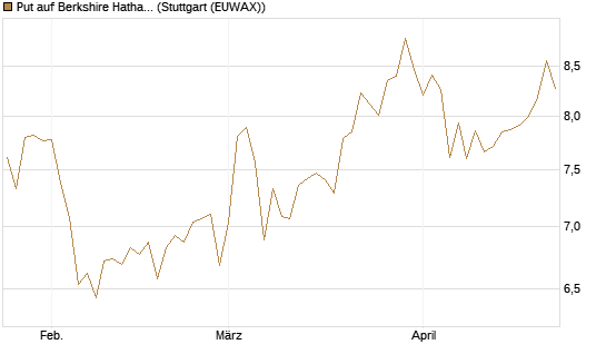 Put auf Berkshire Hathaway B [BNP Paribas Emissions- und Handelsges.] Chart
