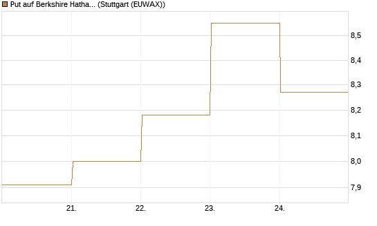 Put auf Berkshire Hathaway B [BNP Paribas Emissions- und Handelsges.] Chart