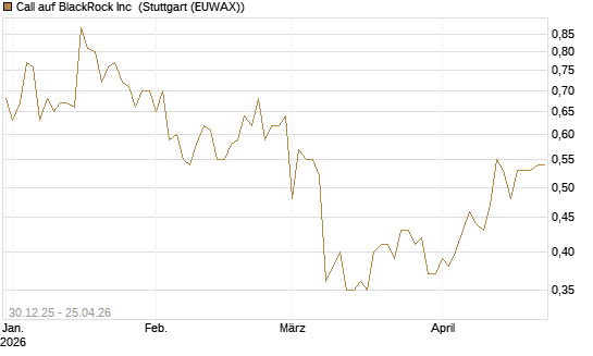 Call auf BlackRock Inc [BNP Paribas Emissions- und Handelsges.] Chart