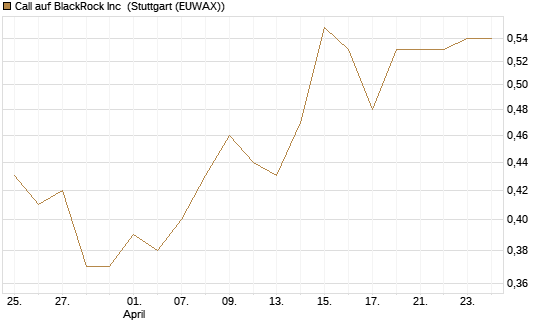 Call auf BlackRock Inc [BNP Paribas Emissions- und Handelsges.] Chart