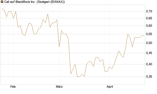 Call auf BlackRock Inc [BNP Paribas Emissions- und Handelsges.] Chart