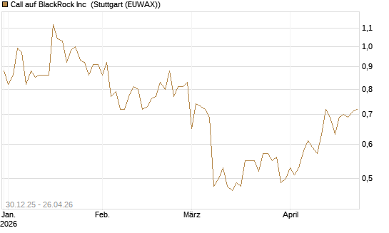 Call auf BlackRock Inc [BNP Paribas Emissions- und Handelsges.] Chart