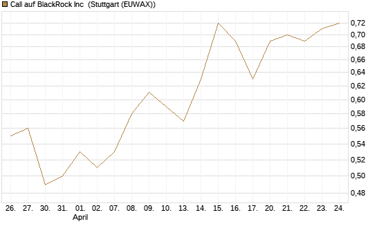 Call auf BlackRock Inc [BNP Paribas Emissions- und Handelsges.] Chart