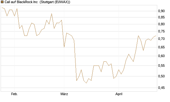 Call auf BlackRock Inc [BNP Paribas Emissions- und Handelsges.] Chart