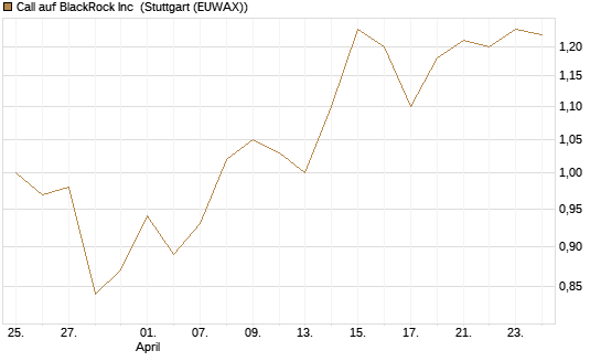 Call auf BlackRock Inc [BNP Paribas Emissions- und Handelsges.] Chart