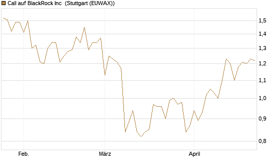 Call auf BlackRock Inc [BNP Paribas Emissions- und Handelsges.] Chart