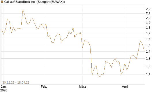 Call auf BlackRock Inc [BNP Paribas Emissions- und Handelsges.] Chart