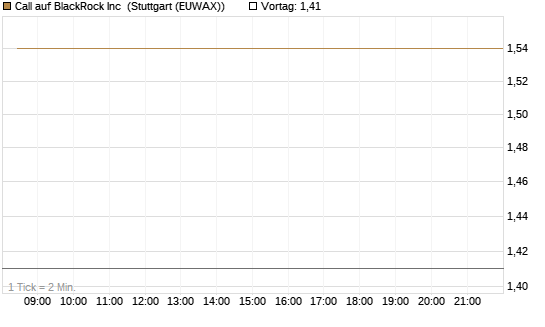 Call auf BlackRock Inc [BNP Paribas Emissions- und Handelsges.] Chart