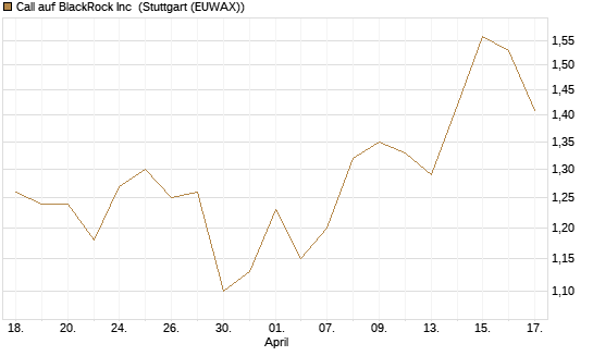 Call auf BlackRock Inc [BNP Paribas Emissions- und Handelsges.] Chart
