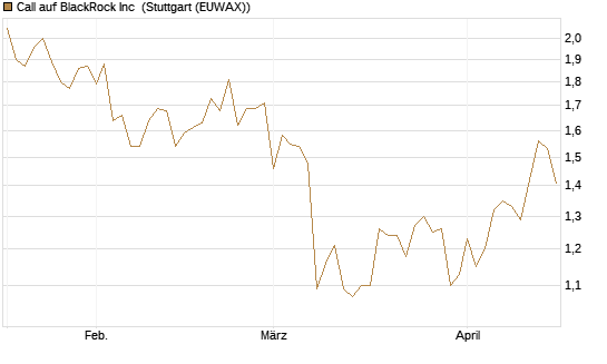 Call auf BlackRock Inc [BNP Paribas Emissions- und Handelsges.] Chart
