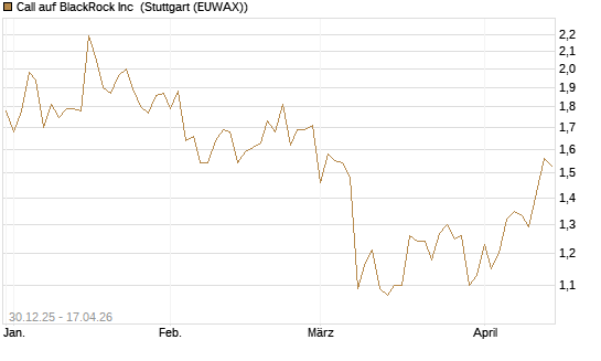 Call auf BlackRock Inc [BNP Paribas Emissions- und Handelsges.] Chart