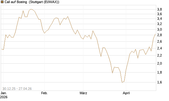 Call auf Boeing [BNP Paribas Emissions- und Handelsges.] Chart