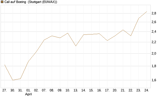Call auf Boeing [BNP Paribas Emissions- und Handelsges.] Chart