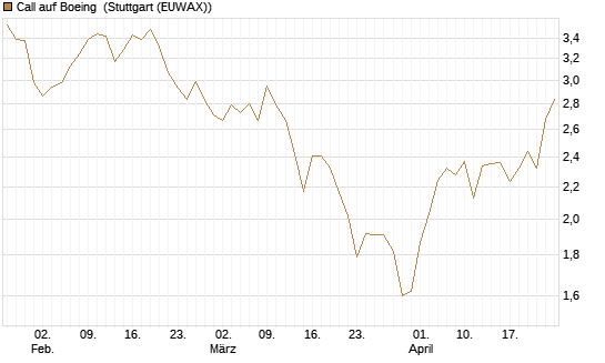 Call auf Boeing [BNP Paribas Emissions- und Handelsges.] Chart