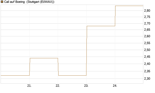Call auf Boeing [BNP Paribas Emissions- und Handelsges.] Chart