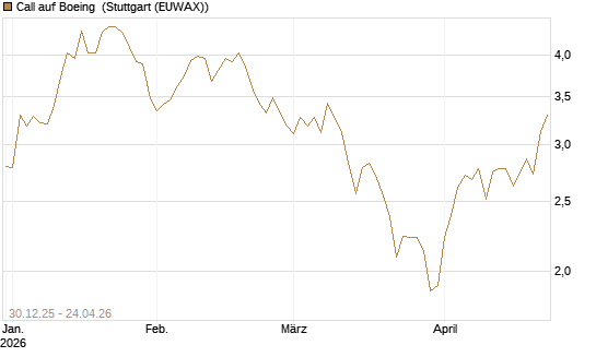 Call auf Boeing [BNP Paribas Emissions- und Handelsges.] Chart