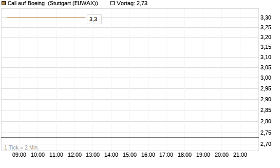 Call auf Boeing [BNP Paribas Emissions- und Handelsges.] Chart