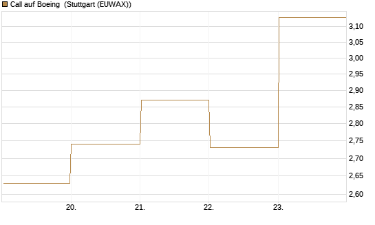 Call auf Boeing [BNP Paribas Emissions- und Handelsges.] Chart