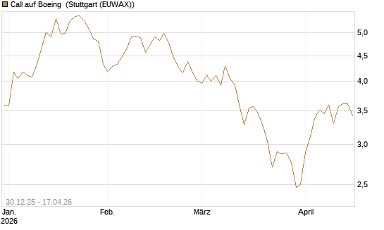 Call auf Boeing [BNP Paribas Emissions- und Handelsges.] Chart