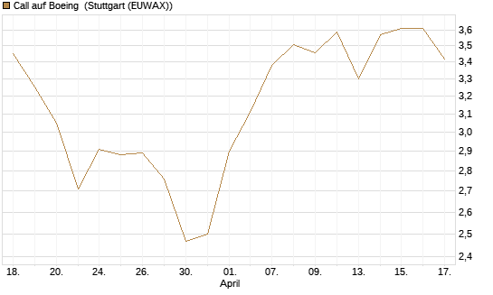 Call auf Boeing [BNP Paribas Emissions- und Handelsges.] Chart