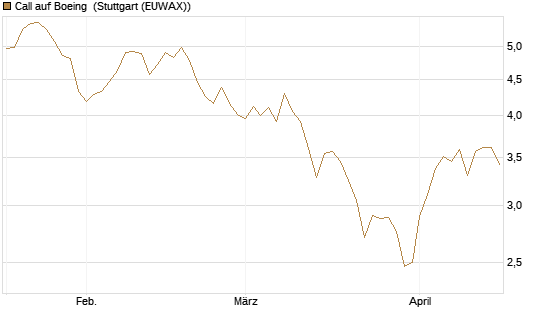 Call auf Boeing [BNP Paribas Emissions- und Handelsges.] Chart