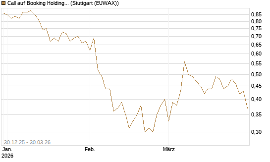 Call auf Booking Holdings [BNP Paribas Emissions- und Handelsges.] Chart